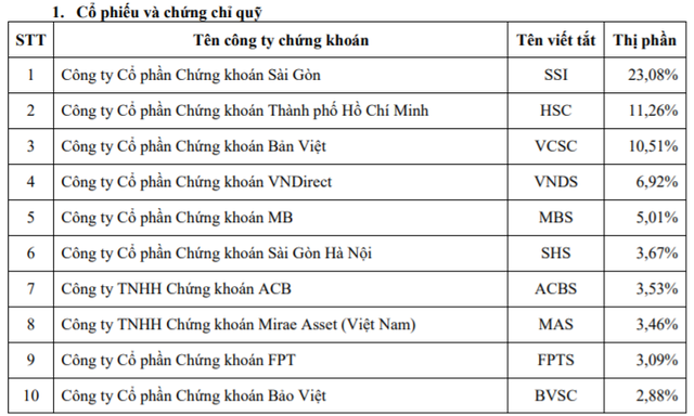 Thị phần môi giới SSI lần đầu vượt ngưỡng 23%, ngày càng bỏ xa HSC - Ảnh 1.