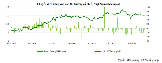 VCBS: Khối ngoại sẽ mất 3-6 tháng cơ cấu danh mục trước khi giải ngân trở lại - Ảnh 1.