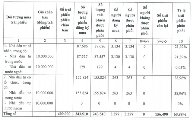 Chào bán 4.000 tỷ đồng trái phiếu, VietinBank mới chỉ phân phối được 61% - Ảnh 1.