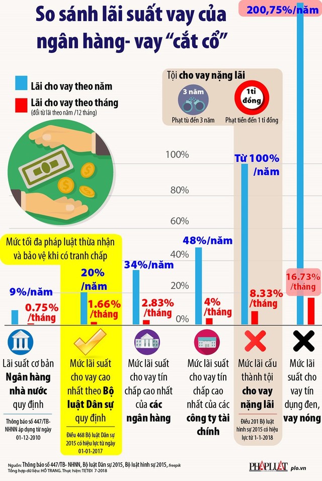 Vay nóng lãi suất cắt cổ khác gì với vay ngân hàng ? - Ảnh 1.