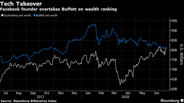 Vượt nhà đầu tư huyền thoại Warren Buffett, ông chủ Facebook trở thành người giàu thứ 3 thế giới - Ảnh 1.