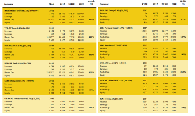 Lỗ hơn 6% nửa đầu 2018, Pyn Elite vẫn cược VN-Index sẽ vượt 1.700 điểm - Ảnh 2.