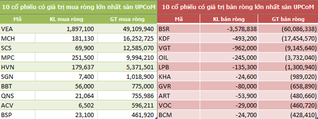 Tuần đầu tháng 7: Khối ngoại sàn HOSE bán ròng trở lại 1.171 tỷ đồng, VHM và VIC là tâm điểm - Ảnh 5.