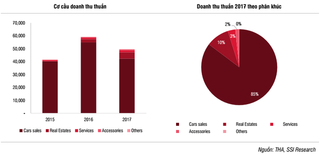Ô tô giảm nhiệt, Thaco dồn lực bất động sản? - Ảnh 1.