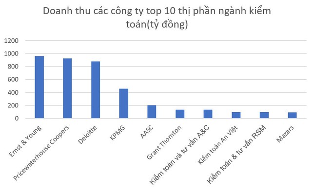Thống lĩnh ngành kiểm toán Việt Nam, nhóm Big 4 lấy một nửa thị phần dù nhân sự chiếm chưa tới 1/3 - Ảnh 1.