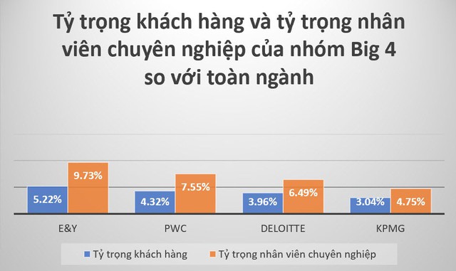Thống lĩnh ngành kiểm toán Việt Nam, nhóm Big 4 lấy một nửa thị phần dù nhân sự chiếm chưa tới 1/3 - Ảnh 3.