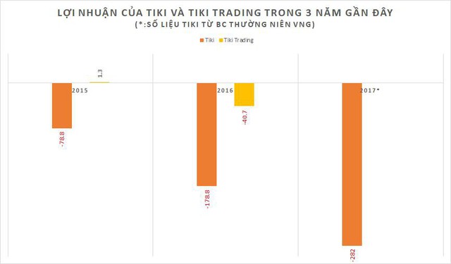 Chạy đua tiêu tiền với các đại gia thương mại điện tử, lỗ lũy kế của Tiki có thể đã lên đến gần 600 tỷ đồng - Ảnh 1.