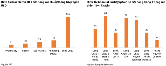 Nhà thuốc Long Châu khó có thể tạo ra tăng trưởng đủ lớn cho FPT Retail nếu không thể mở rộng lớn hơn - Ảnh 2.