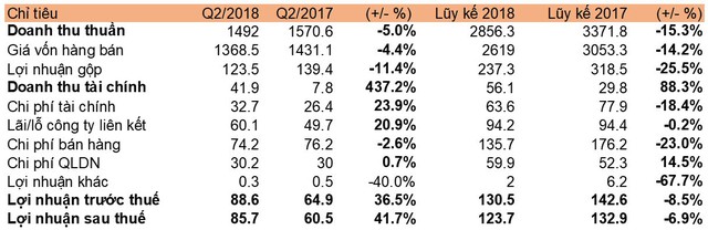 Doanh thu tài chính tăng mạnh, Vinapharm (DVN) báo lãi 86 tỷ đồng trong quý 2, tăng 40% so với cùng kỳ - Ảnh 1.
