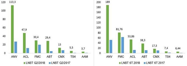 Doanh nghiệp thủy sản lãi lớn trong nửa đầu năm 2018 - Ảnh 3.