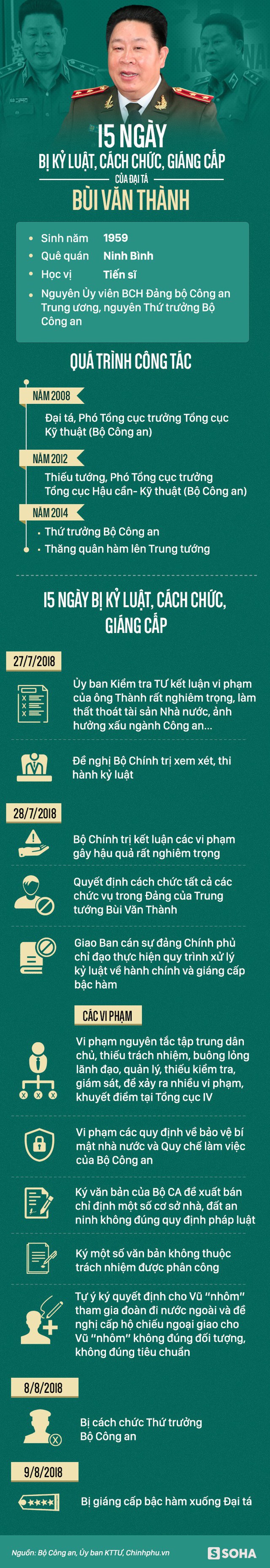  15 ngày bị kỷ luật, cách chức, giáng cấp của Đại tá Bùi Văn Thành - Ảnh 1.