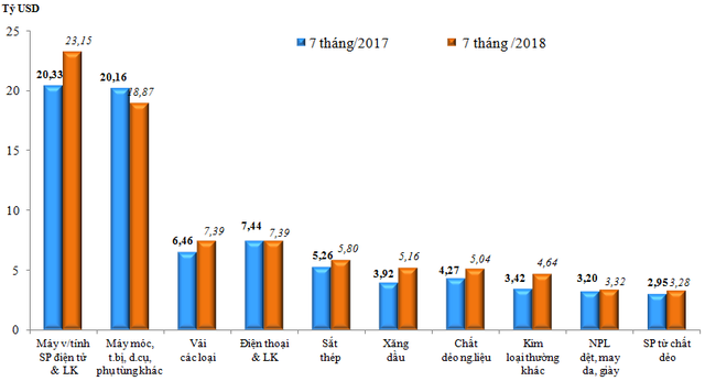 Xuất siêu 2,85 tỷ USD trong 7 tháng đầu năm, riêng nửa cuối tháng 7 đạt 83 triệu USD - Ảnh 2.