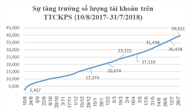 Thị trường chứng khoán phái sinh sau 1 năm hoạt động: Đã có gần 40.000 tài khoản được mở - Ảnh 2.