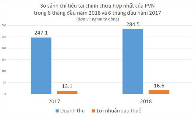 Sau phát hiện mỏ dầu khí mới, lợi nhuận năm 2018 của PVN tiếp tục cao hơn Viettel? - Ảnh 1.