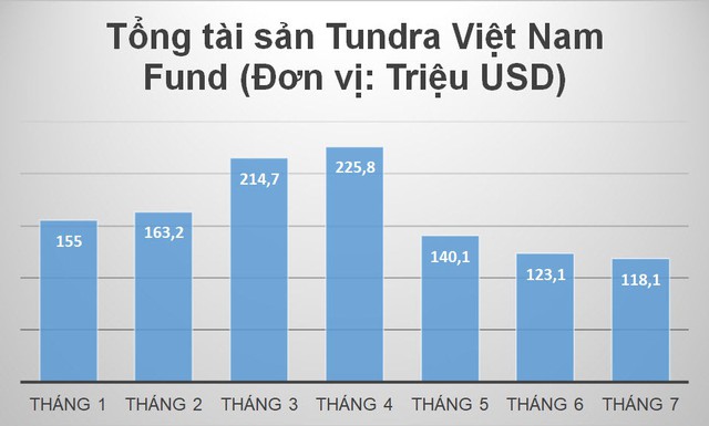 Thị trường rung lắc dữ dội, nhiều quỹ ngoại tiếp tục báo lỗ trong tháng 7 - Ảnh 3.