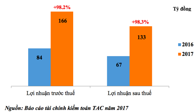 Dặm trường M&A của đại gia thực phẩm KIDO - Ảnh 1.