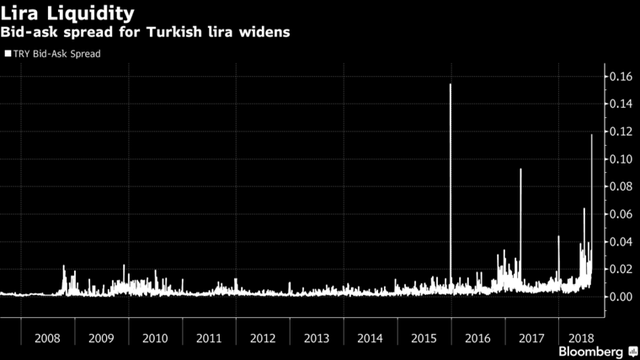 Khủng hoảng ở Thổ Nhĩ Kỳ: Tồi tệ hơn Lehman, tương đương châu Á cuối những năm 1990 - Ảnh 1.