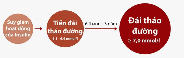  Số người Việt mắc tiểu đường đang tăng nhanh: 6 dấu hiệu dễ biết cảnh báo bạn đã mắc bệnh - Ảnh 3.