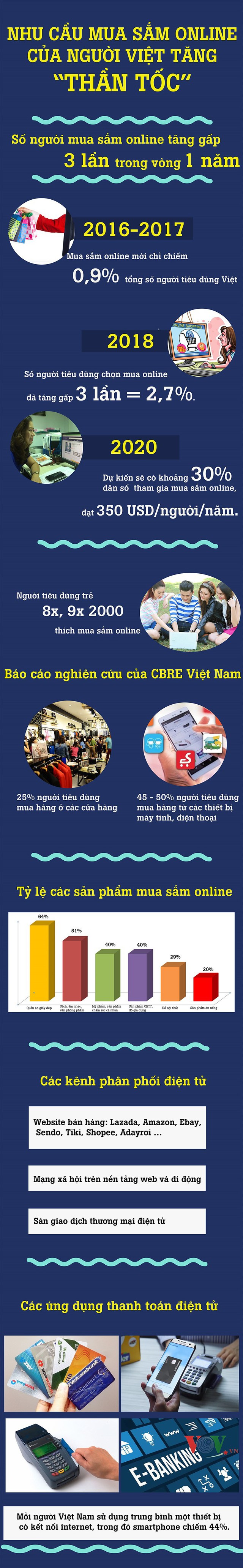 Infographics: Nhu cầu mua sắm online của người Việt tăng “thần tốc“ - Ảnh 1.
