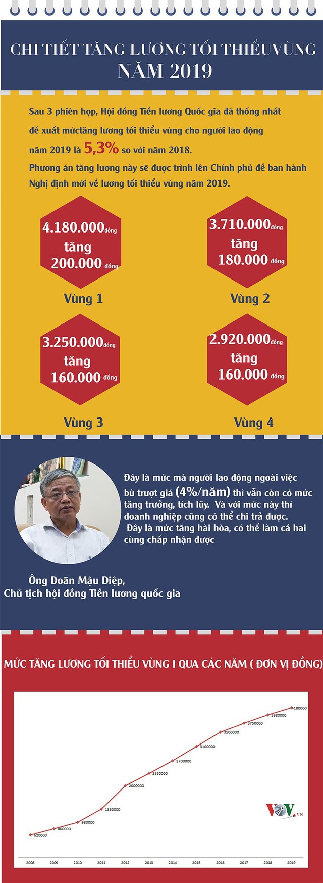 Infographic: Chi tiết mức đề xuất tăng lương tối thiểu vùng năm 2019 - Ảnh 1.