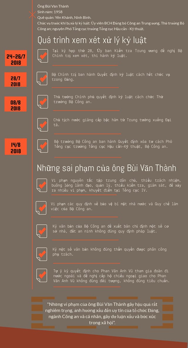 Infographics: Quá trình ông Bùi Văn Thành bị cách chức, xóa tư cách - Ảnh 2.