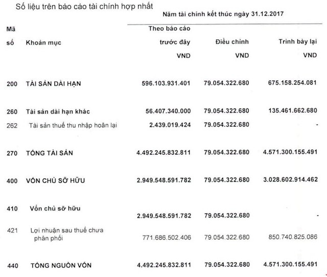 PNJ điều chỉnh hồi tố liên quan đến DongABank, lợi nhuận sau thuế chưa phân phối tăng 10% lên 850 tỷ đồng - Ảnh 1.