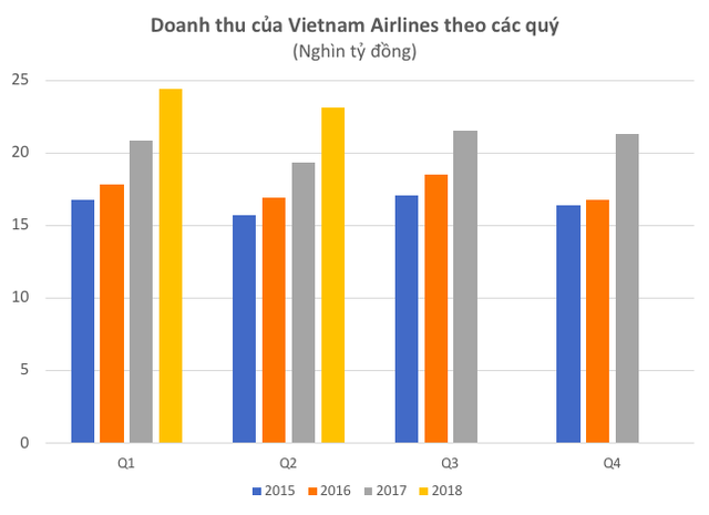 Nhu cầu hàng không tăng mạnh, LNST quý 2 của Vietnam Airlines gấp 5 lần cùng kỳ năm trước - Ảnh 2.