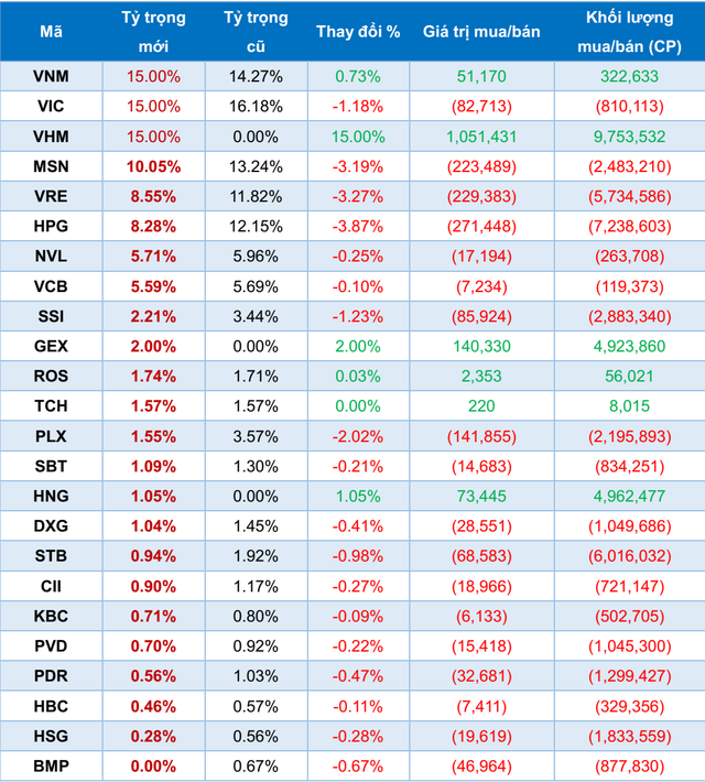 VNM ETF và FTSE Vietnam ETF sẽ mua, bán ra sao trong kỳ review quý 3? - Ảnh 2.