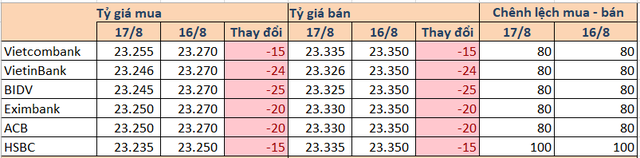 Giá vốn tiền đồng tăng giúp kìm chân tỷ giá - Ảnh 1.