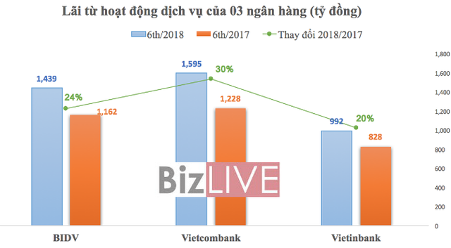 Lãi nghìn tỷ, 4 “ông lớn” ngân hàng vẫn nhăm nhe tăng phí - Ảnh 1.