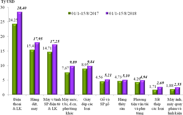 Cán cân thương mại thâm hụt 47 triệu USD trong nửa đầu tháng 8 - Ảnh 1.