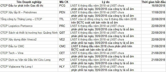 Sau mùa BCTC hàng loạt cổ phiếu bị đưa vào diện không được giao dịch ký quỹ - Ảnh 1.