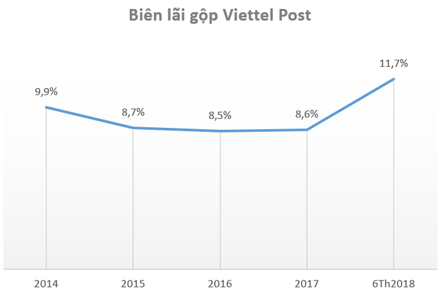 Dịch vụ chuyển phát nhanh tiếp đà bứt phá, Viettel Post báo lãi 6 tháng đầu năm tăng trưởng 60% - Ảnh 1.