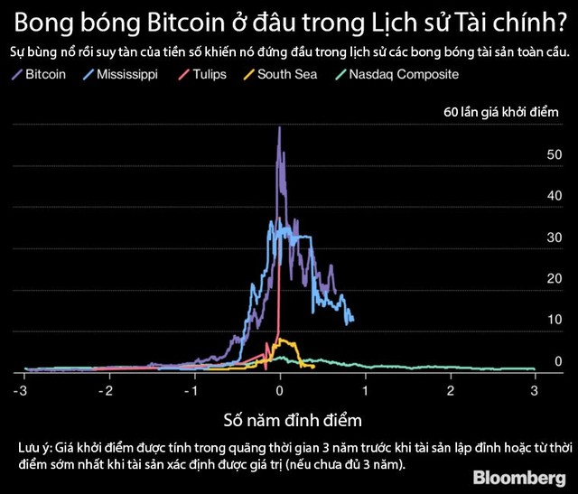 Chỉ với tấm biểu đồ này, bạn có thể thấy bong bóng Bitcoin khủng khiếp cỡ nào - Ảnh 1.