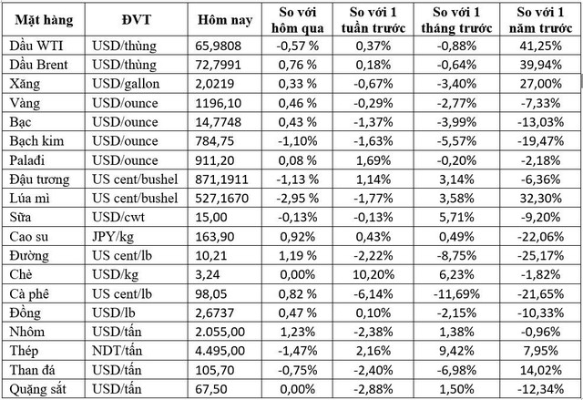 Thị trường hàng hóa ngày 22/8: Giá cao su tăng đột biến gần 7%, dầu và vàng cũng tăng - Ảnh 1.