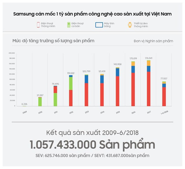 Samsung vượt mốc 1 tỷ sản phẩm công nghệ cao ‘made in Vietnam’ - Ảnh 1.