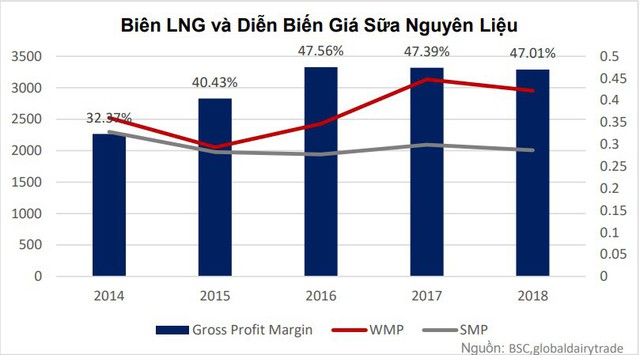 Thị trường nội địa bão hòa, Vinamilk buộc phải trông chờ vào M&A và thị trường quốc tế - Ảnh 2.