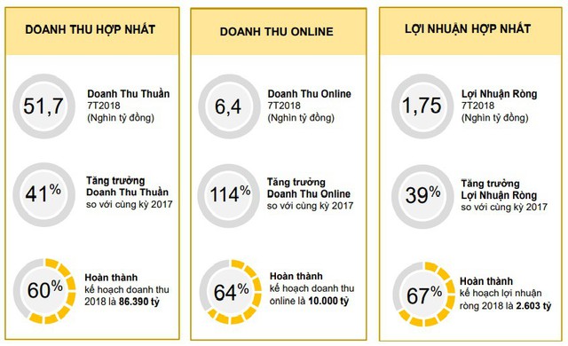 Thế giới Di động (MWG): LNST 7 tháng tăng 39%, đạt 1.756 tỷ đồng - Ảnh 1.