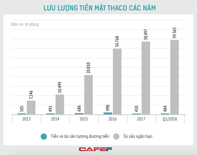 Đầu tư và tái cơ cấu nợ cả tỷ USD vào HAGL, Thaco muốn gì? - Ảnh 1.