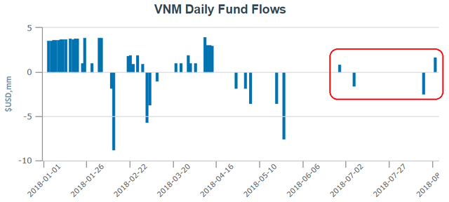 Sau 2 tháng “bất động”, dòng vốn đã quay trở lại VNM ETF - Ảnh 1.
