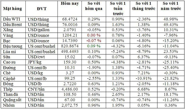 Thị trường ngày 29/8: Từ dầu, vàng, sắt thép đến cao su đều giảm, riêng rau củ tăng giá mạnh - Ảnh 1.