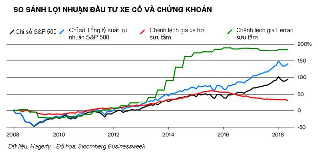 Chơi xe Ferrari cổ lãi hơn đầu tư chứng khoán - Ảnh 1.