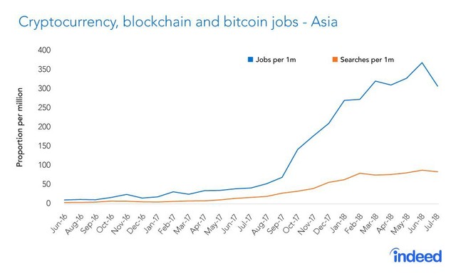 Tiền số trượt giá không phanh nhưng công việc liên quan tới Blockchain lại đang bùng nổ ở châu Á - Ảnh 1.