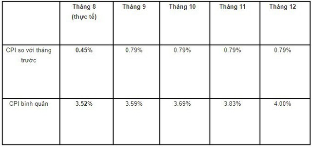 Mục tiêu kiểm soát lạm phát đang đè nặng lên 4 tháng cuối năm - Ảnh 1.