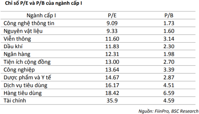 Chứng khoán BSC dự báo VN-Index có thể trở lại mốc 1.000 điểm trong tháng 8 - Ảnh 1.