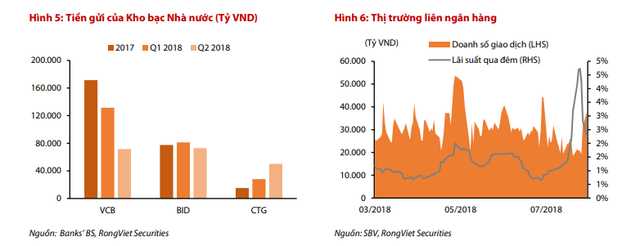 VDSC: Kho bạc Nhà nước rút mạnh tiền gửi khỏi các ngân hàng có thể tác động tiêu cực tới thanh khoản thị trường - Ảnh 2.