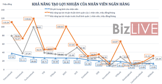 “Soi” thu nhập nhân viên ngân hàng: Cao nhất hơn 34 triệu đồng mỗi tháng - Ảnh 3.