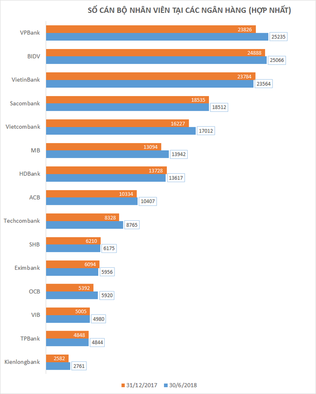 Nhân sự ngân hàng biến động như thế nào trong 6 tháng vừa qua?  - Ảnh 1.