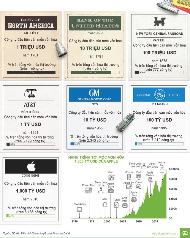 7 mốc vốn hóa thiết lập bởi các công ty đại chúng Mỹ - Ảnh 1.