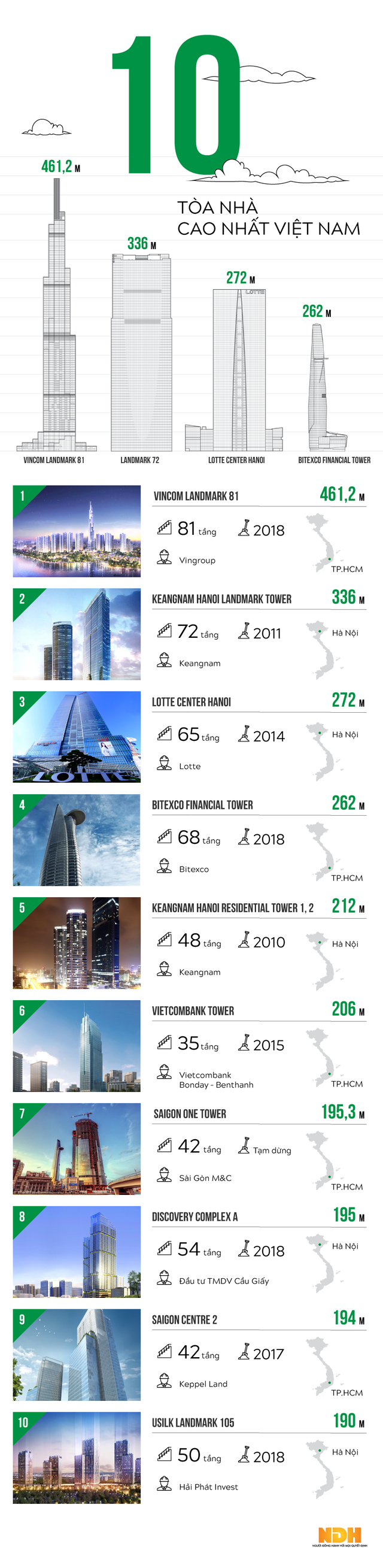 Infographic: 10 tòa nhà cao nhất Việt Nam - Ảnh 1. Infographic: 10 tòa nhà cao nhất Việt Nam - Ảnh 1.